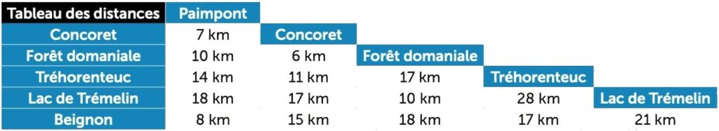 tableau des distances entre les différentes attractions à Brocéliande